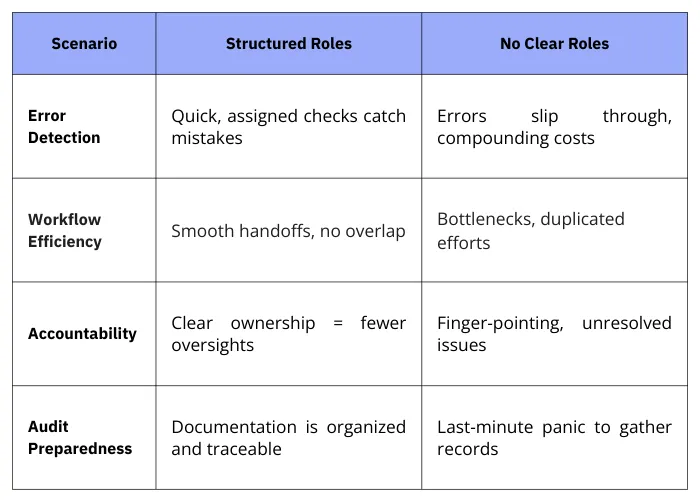 Why is assigning roles important?